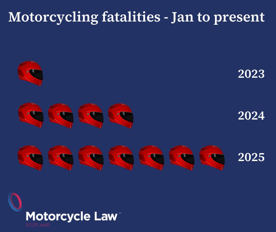 law_scotland's tweet image. Awful start to 2025. 

We need to keep on raising awareness, pushing for a change in the narrative and get #TakeAnotherLook promoted as a mainstream campaign to educate drivers to look out for #motorcyclists, especially at #junctions.

TakeAnotherLook.co.uk

#BecauseWeRideToo