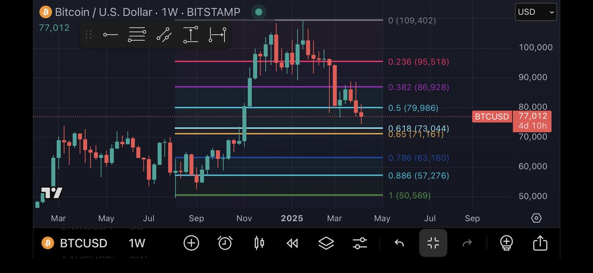 xCrypto_Monkeyx's tweet photo. So BTC on the weekly has retraced to its favourite fib level the 0.618. So long as this level holds I think more sideways with a gradual move over the next 6 months upwards to a new ATH. https://t.co/HUeSjGhqOG