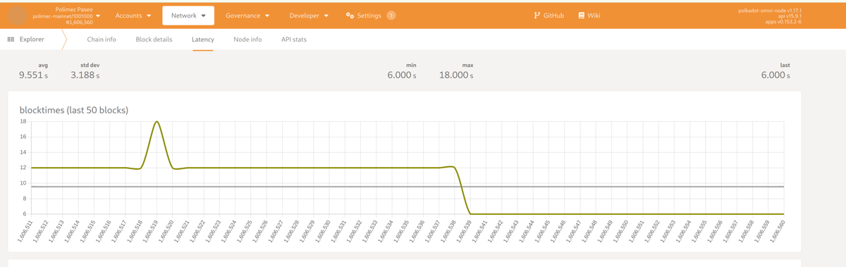A new halving is coming.

The <a href="/PolimecProtocol/">Polimec</a> testnet  is now producing blocks every 6 seconds, down from 12s - soon on production

This and other major UX improvements will land in the coming weeks!