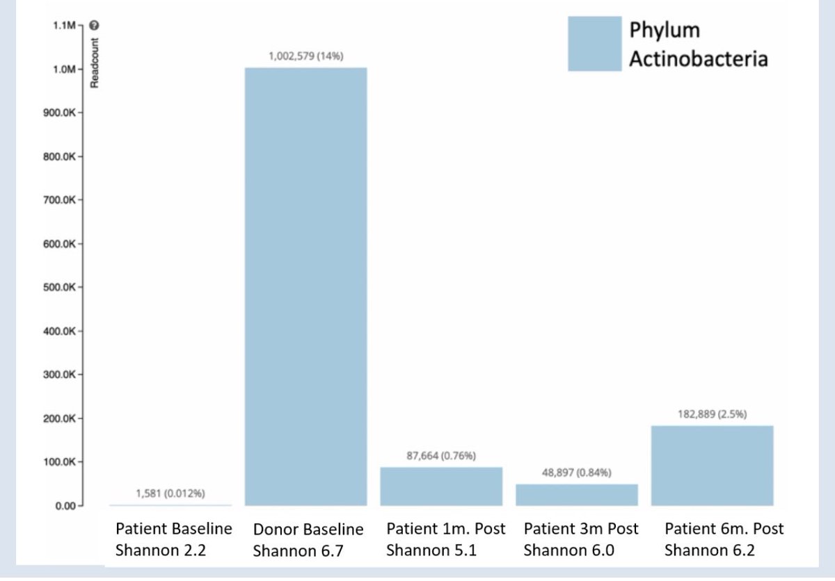 If you can improve #Autism by changing the balance of the microbiome (💩), One must ask what kills the balance of the microbiome to cause #Autism.
This case below was the n of 1 for <a href="/Progenabiome/">ProgenaBiome</a> that started questioning the narrative.  

Life starts and ends with microbes.