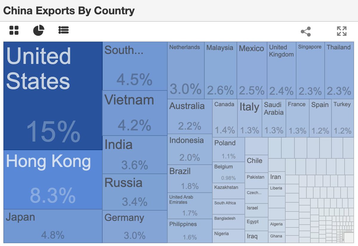 United States represents just 15% of Chinese exports.
Does Trump even know this?

Besides what stops Chinese companies from exporting their stuff to a country like Brazil which is its ally, repackage stuff there and send the same stuff from Brazil to USA with 10% tariff?

If