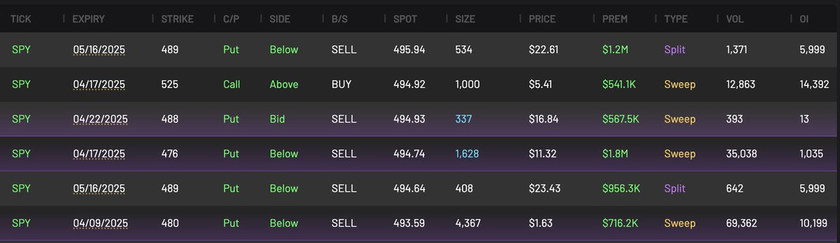 $SPY Millions worth of April put sellers stepping in ✅