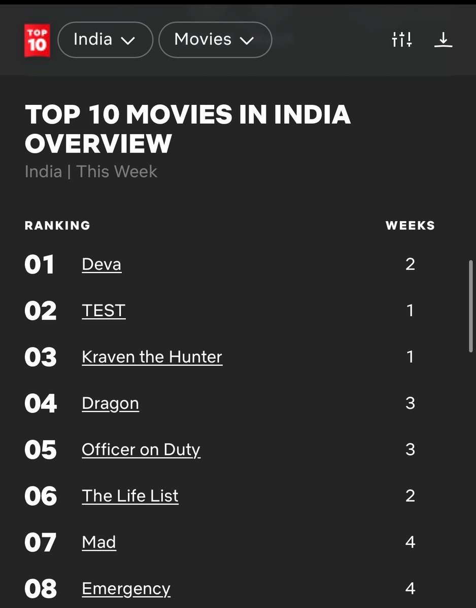 roykapurfilms's tweet photo. DEVA taking over at #1 in India and #2 Globally for two consecutive weeks and this is just the beginning 🚀

#DevaOnNetflix

@netflix_in @shahidkapoor @hegdepooja #PavailGulatir #RosshanAndrrews #SiddharthRoyKapur #UmeshKrBansal #BobbySanjay @hussainthelal #ArshadaSyed @Sumitaroraa @malvika25  #RoyKapurFilms @ZeeStudios_ @ZeeMusicCompany