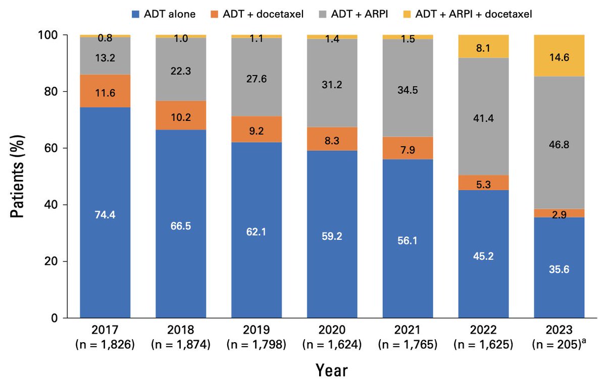 🚨 Evidencia del mundo real, como esta cambiando el tratamiento en CPSCm en los ultimos años. 
Los tripletes y dobletes aumentan mientras que la monoterapia con ADT disminuye. 
¿Deberia desaparecer la monoterapia con ADT? segun recomendaciones de expertos, Si
¿Será el acceso un