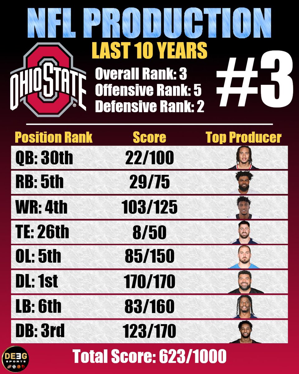 NFLU Rankings — Last 10 Years

#3: <a href="/OhioStateFB/">Ohio State Football</a> 🌰