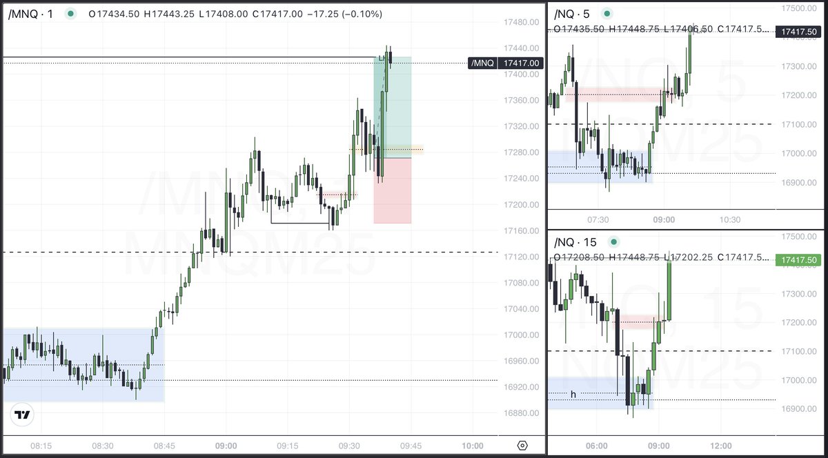 ThePipVictor's tweet photo. A 1.6RR long was taken after the 9:30 open, targeting the London high and Buyside liquidity. The 9:19 breaker block served as an entry, following a clean market structure shift on the 1m and a delivery out of the 5m order block, confirming a bullish bias. #NQ #Trading https://t.co/0kvLZXukz2