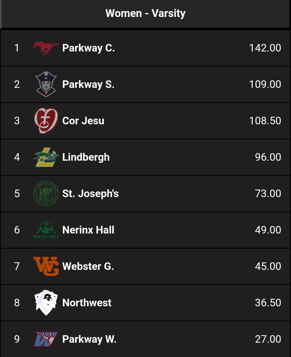 Coach Ryan J. Banta Psy.M. (@sprinterscompen) on Twitter photo Great job for the <a href="/PCHXC_TF/">PCH XC & Track</a> <a href="/pchcolts/">Parkway Central</a>! Big win on a chilly afternoon at Lindbergh! Lots of great performances! Total team effort. <a href="/parkwayathletes/">Parkway Athletics</a> #gocolts #staystrong Great job for the <a href="/PCHXC_TF/">PCH XC & Track</a> <a href="/pchcolts/">Parkway Central</a>! Big win on a chilly afternoon at Lindbergh! Lots of great performances! Total team effort. <a href="/parkwayathletes/">Parkway Athletics</a> #gocolts #staystrong