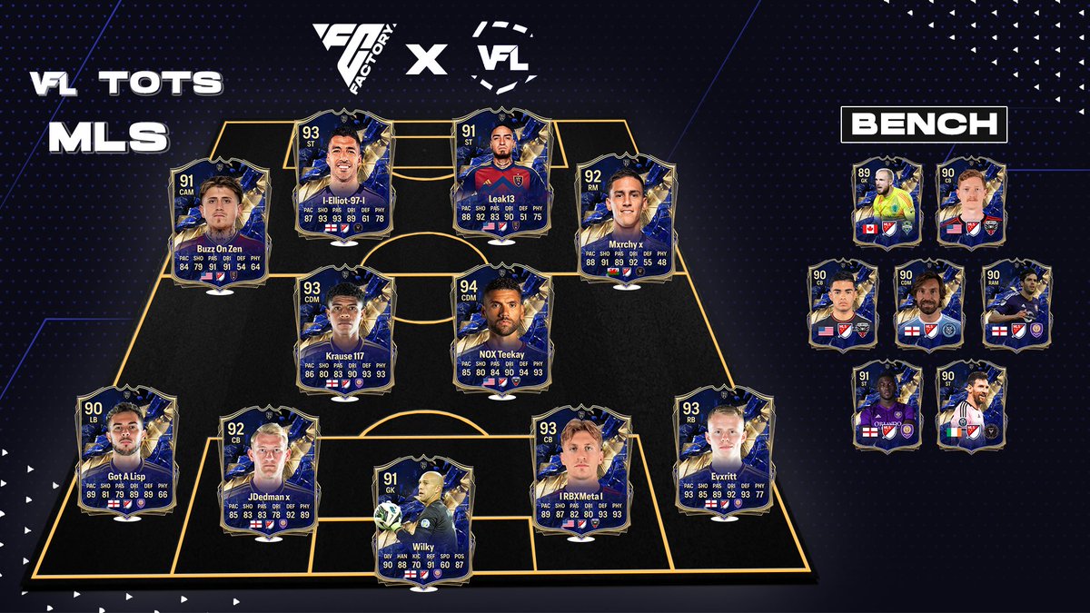 **OFFICIAL** - The VFL Season 64 MLS Team of the Season ⭐️

🗞️ Read More about the MLS TOTS here - the-vfl.com/threads/vfl-to…

🥇 A big congratulations to our MLS MVP Award winners also:

🥇 GK - Wilky
🥇 DEF - I RBXMeta I
🥇 MID - Buzz on Zen
🥇 FOR - I-Elliot-97-I

#VFL #MLS #TOTS