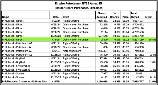 Chairman of $EP <a href="/EmpirePetroCorp/">Empire Petroleum Corporation</a> purchased 2,400 additional  shares for total ownership of 7.1M shares or 21%
sec.gov/Archives/edgar…