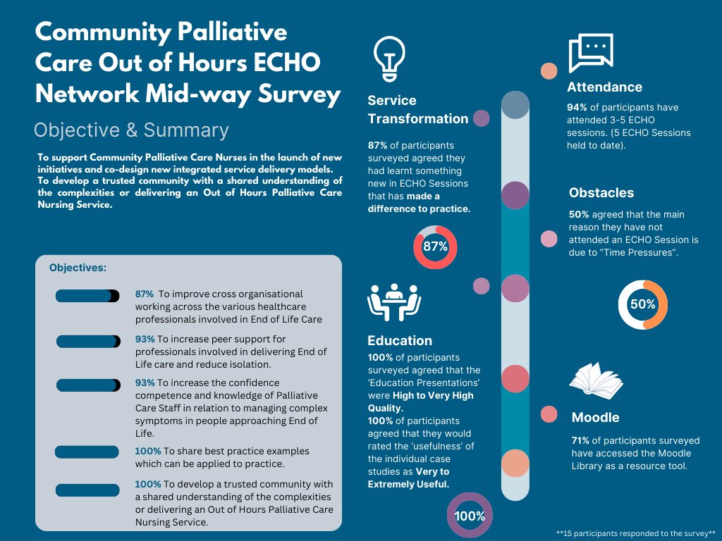 Project ECHO Northern Ireland (@niprojectecho) on Twitter photo Community Palliative Care Out of Hours ECHO Network (Year 1) Midway Survey Results:
<a href="/HSC_NI/">Health and Social Care Northern Ireland</a> <a href="/DrMaxWatson/">Max Watson</a> <a href="/hospiceuk/">Hospice UK</a> Community Palliative Care Out of Hours ECHO Network (Year 1) Midway Survey Results:
<a href="/HSC_NI/">Health and Social Care Northern Ireland</a> <a href="/DrMaxWatson/">Max Watson</a> <a href="/hospiceuk/">Hospice UK</a>