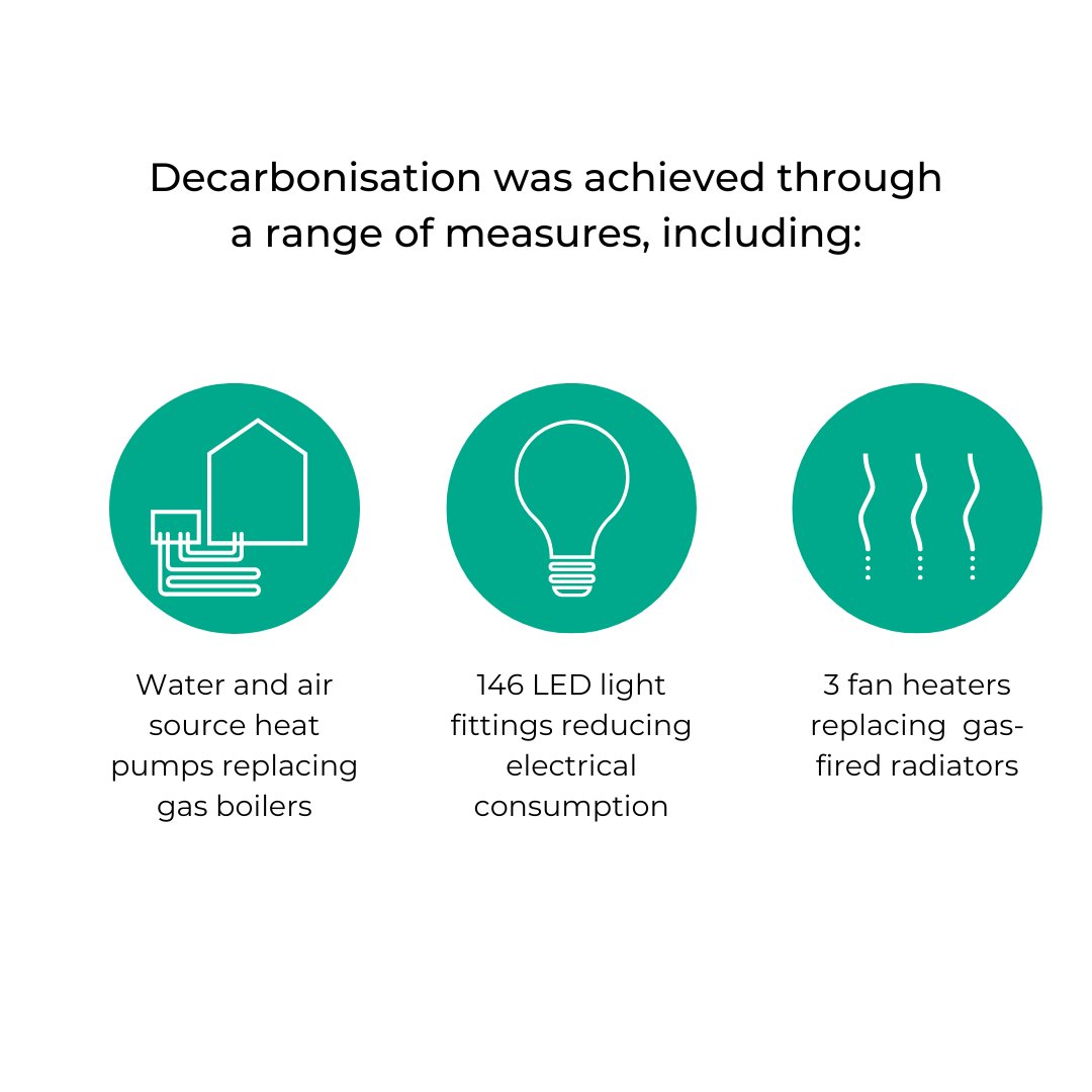 LeedsCC_CEAQ's tweet photo. 🌍 International Earth Day Alert! 🌍

We're excited to release a new case study celebrating Leeds' climate milestone: Pudsey Leisure Centre, our first fully decarbonised leisure centre! 🎉 @earthday

#ClimateAction #Leeds #Sustainability #EarthActionDay #OurPowerOurPlanet https://t.co/aHPxODEiiJ
