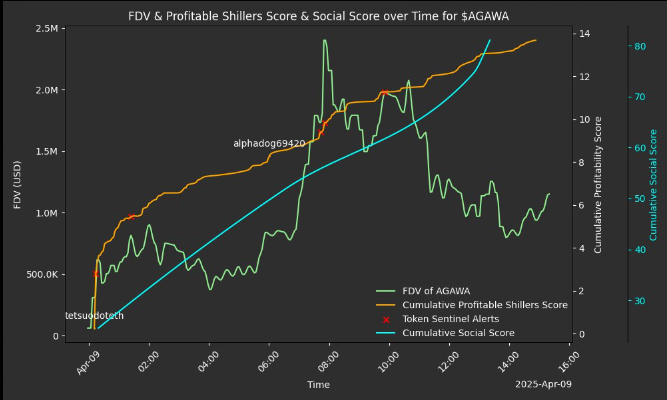 web3_graph's tweet image. Sentinel wasn't quiet today with multiple $AGAWA alerts:
8x since first alerted by our bot!
If you are still in trenches and not using Token Sentinel, you are doing it wrong, anon.