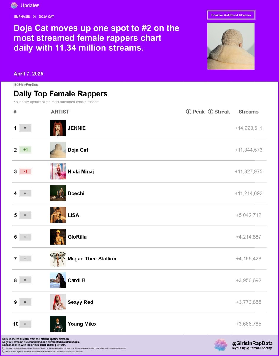 GirlsinRapData's tweet photo. Daily Top Female Rappers on Spotify (04/07/2025)

#1 JENNIE +14.22M
#2 Doja Cat +11.34M [+1]
#3 Nicki Minaj +11.32M [-1]
#4 Doechii +11.21M
#5 LISA +5.04M
#6 GloRilla +4.21M
#7 Megan Thee Stallion +4.16M
#8 Cardi B +3.95M
#9 Sexyy Red +3.77M
#10 Young Miko +3.66M https://t.co/pr69Eu4ugH