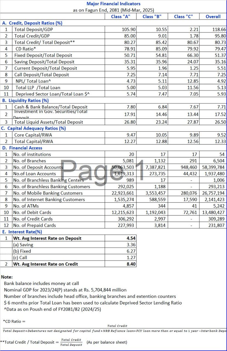 Mukunda_Chettri's tweet photo. #NEPSE Update Yourself with Monthly Statistic’s report for & As of Falgun End, 2081 as published today by @NepalRastraBank
1.Major Financial Indicators
2. Statement of Assets and Liabilities of
#Commercial_Banks
#Development_Banks
#Finance https://t.co/HVz4vfRDeX