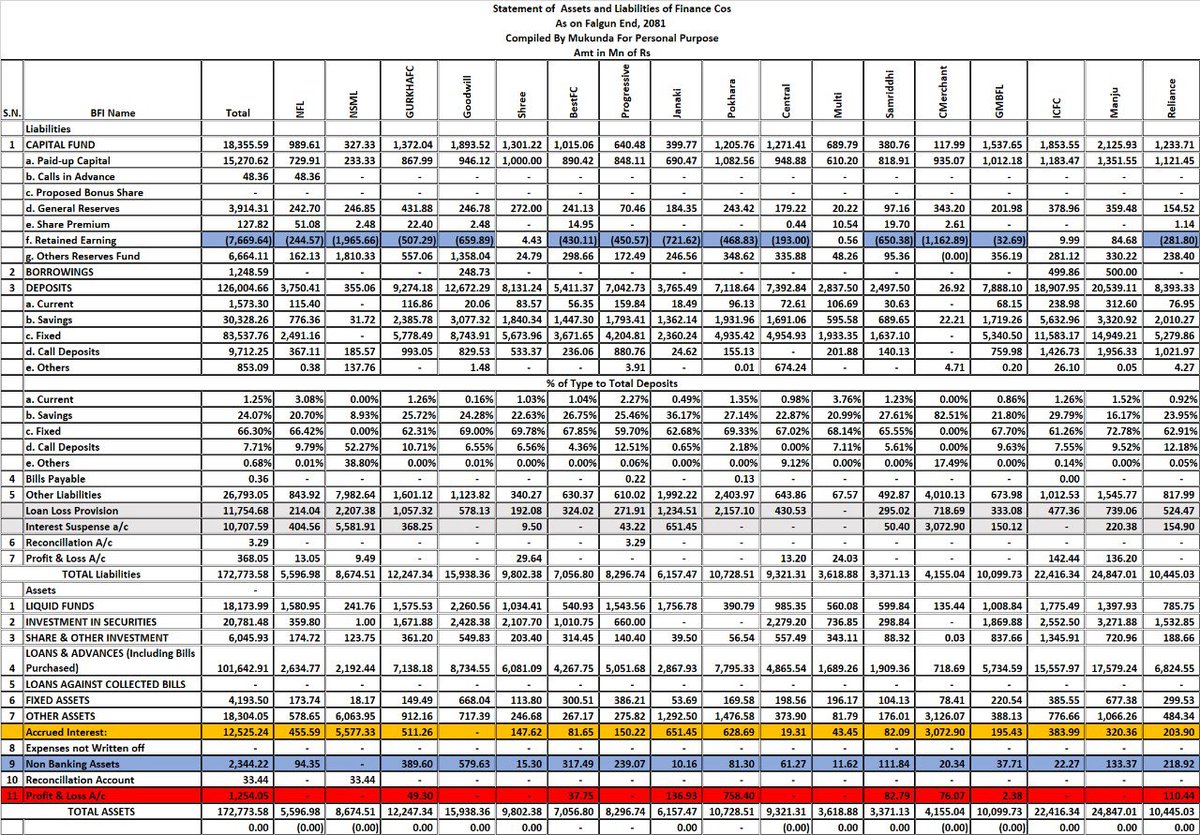 Mukunda_Chettri's tweet photo. #NEPSE Update Yourself with Monthly Statistic’s report for & As of Falgun End, 2081 as published today by @NepalRastraBank
1.Major Financial Indicators
2. Statement of Assets and Liabilities of
#Commercial_Banks
#Development_Banks
#Finance https://t.co/HVz4vfRDeX