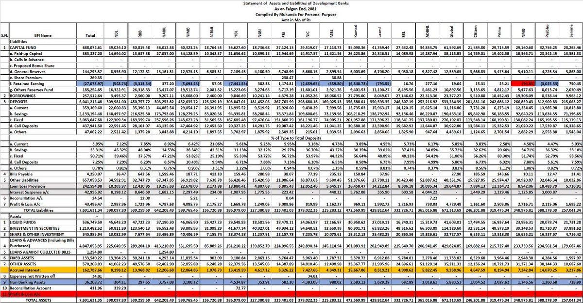 Mukunda_Chettri's tweet photo. #NEPSE Update Yourself with Monthly Statistic’s report for & As of Falgun End, 2081 as published today by @NepalRastraBank
1.Major Financial Indicators
2. Statement of Assets and Liabilities of
#Commercial_Banks
#Development_Banks
#Finance https://t.co/HVz4vfRDeX