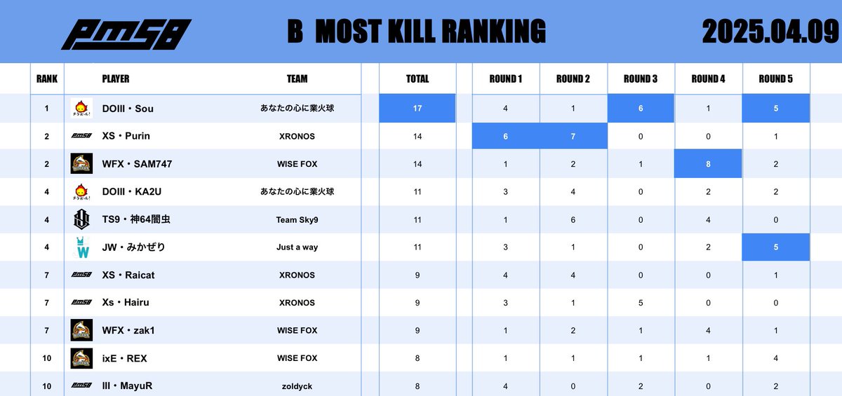 _PMSB_'s tweet photo. PMOT SCRIM 2025.04.09

Bグループの結果はこちら👀✨

🥇XRONOS
🥈あなたの心に業火球
🥉WISE FOX

🏅 DOlll・Sou選手 17kill 🎉

お疲れさまでした💙

#PMSB #PMOT2025 #PMJL https://t.co/O2o6YuVbXf