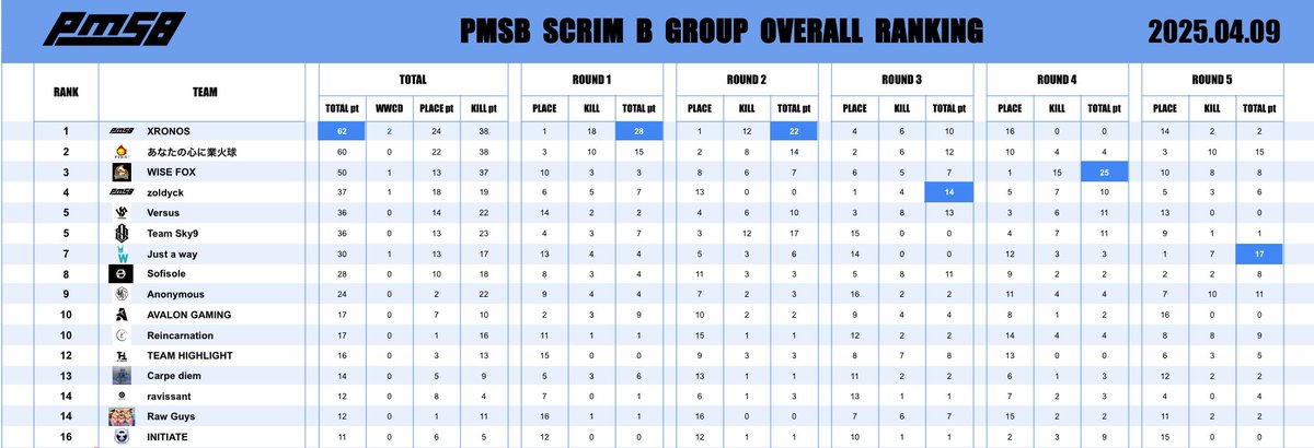 _PMSB_'s tweet photo. PMOT SCRIM 2025.04.09

Bグループの結果はこちら👀✨

🥇XRONOS
🥈あなたの心に業火球
🥉WISE FOX

🏅 DOlll・Sou選手 17kill 🎉

お疲れさまでした💙

#PMSB #PMOT2025 #PMJL https://t.co/O2o6YuVbXf