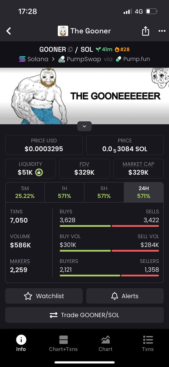 PFTrenches's tweet image. manifested a cook

$gooner: $8k -&amp;gt; $390k (48x)

market is never dry, stop fading the alpha