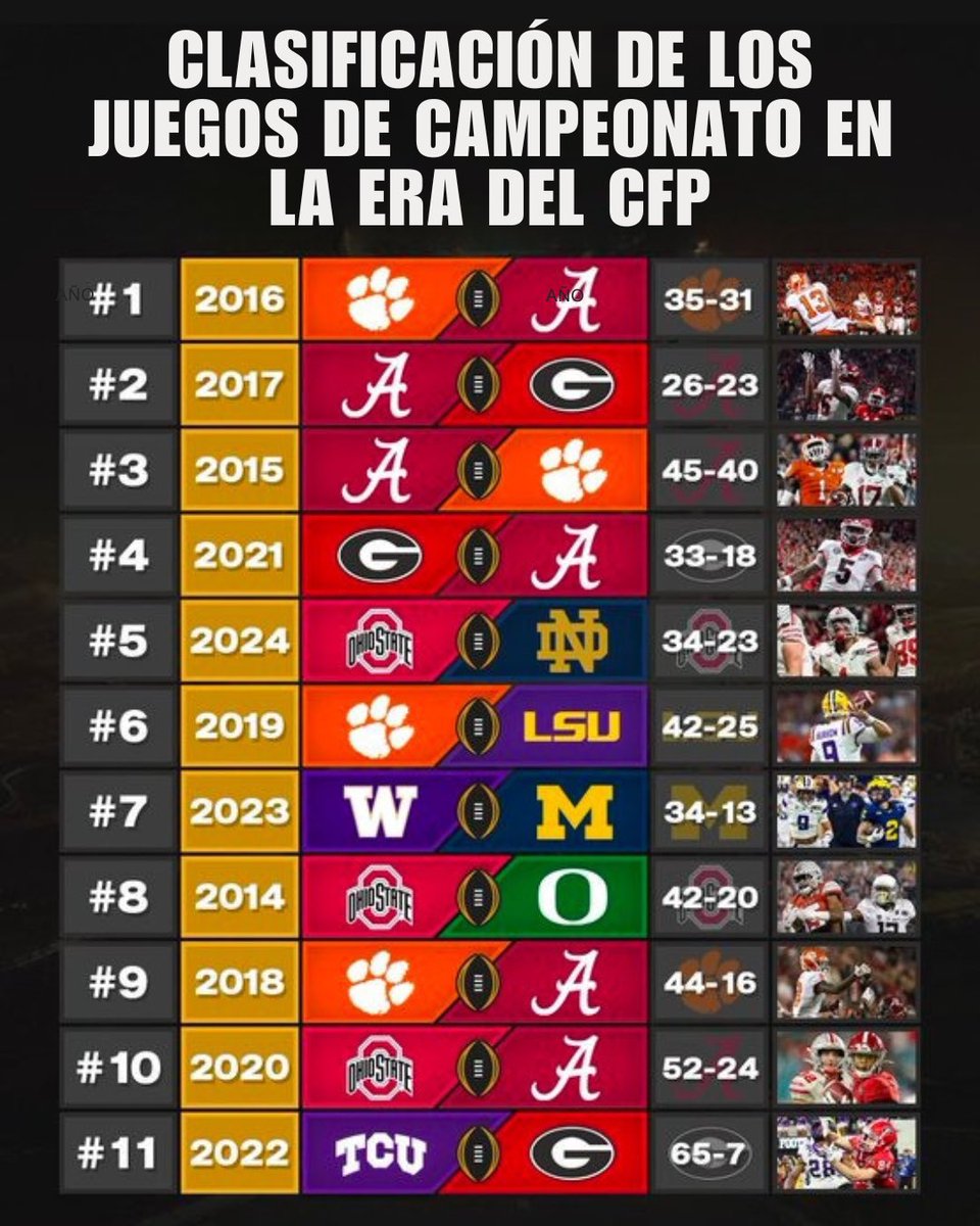 C_F_Nation's tweet photo. Aquí se clasificó las mejores finales de la era de los playoffs del College football 

#futbolamericano #futbolamericanomexico #collegefootball #collegefootballnation #CFB #tocho #deporte #deportes https://t.co/6jWx7Zwb25