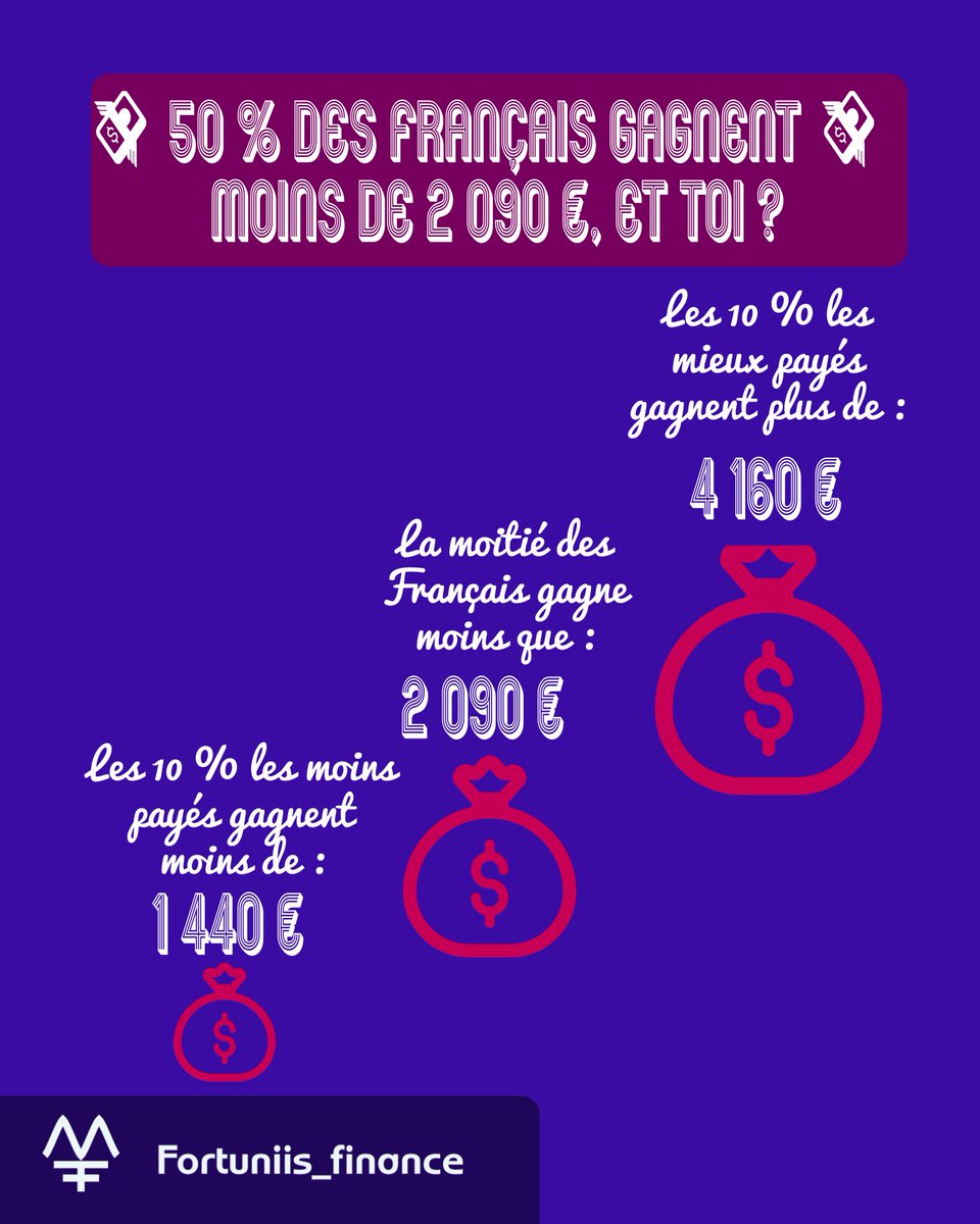 Fortuniis_fi's tweet photo. 📊 L’échelle des salaires en France

#Salaire #Économie #PouvoirDAchat #FinancePerso #ÉducationFinancière #Argent #France https://t.co/XsS1mv5ck1
