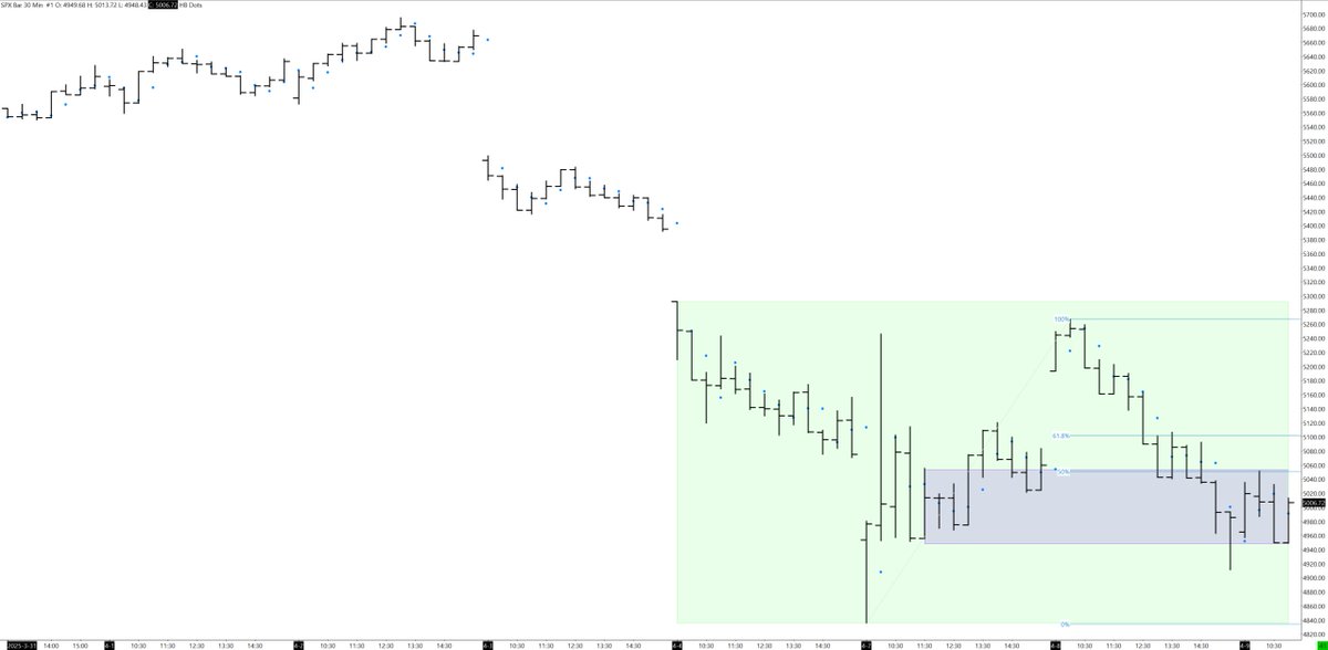 RaadiaCapital's tweet photo. $SPX A market waiting for new information.  Acceptance outside the purple zone will establish direction intraday.  Acceptance outside the green zone will establish the next larger move. https://t.co/lF99zGGaSk