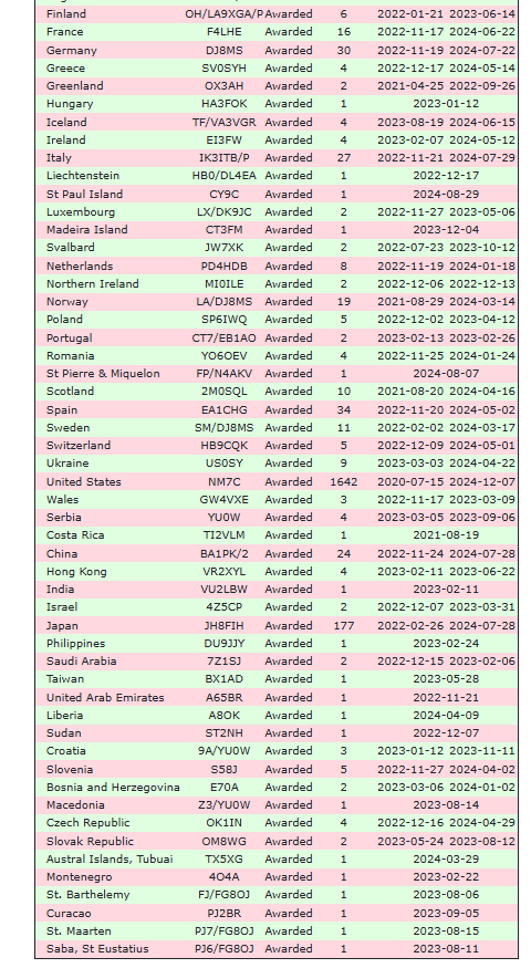 KG0D - DXCC - Split lists with larger print for my older eyes.  Sorry folks.  dave