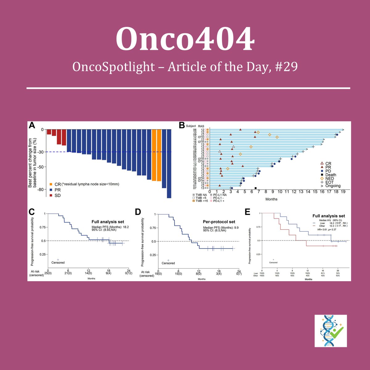 Onco404 (@onco404) on Twitter photo 🚀 Exciting results from a phase II trial show sintilimab + bevacizumab, and CAPOX as a promising first-line therapy for RAS-mutant, MSS metastatic CRC!🔬
<a href="/eClinicalMed/">eClinicalMedicine – The Lancet Discovery Science</a> <a href="/CCAlliance/">Colorectal Cancer Alliance</a> <a href="/FightCRC/">Fight Colorectal Cancer</a>
#Onco404 #Oncology #MedTwitter #ColorectalCancer #ClinicalTrials 🚀 Exciting results from a phase II trial show sintilimab + bevacizumab, and CAPOX as a promising first-line therapy for RAS-mutant, MSS metastatic CRC!🔬
<a href="/eClinicalMed/">eClinicalMedicine – The Lancet Discovery Science</a> <a href="/CCAlliance/">Colorectal Cancer Alliance</a> <a href="/FightCRC/">Fight Colorectal Cancer</a>
#Onco404 #Oncology #MedTwitter #ColorectalCancer #ClinicalTrials