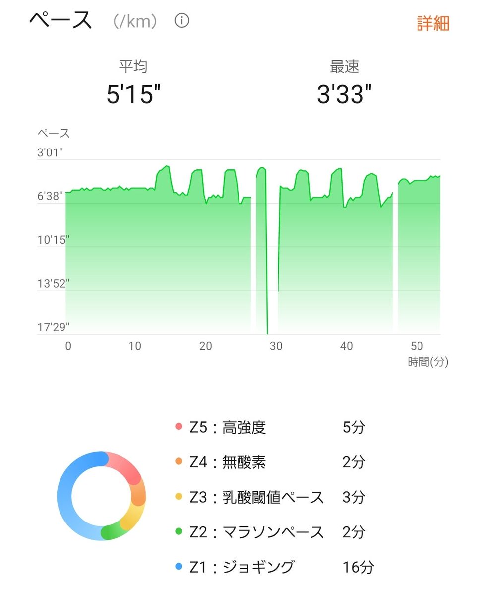 今日はインターバル走
アップ後、1周450m走→1周休憩×7、そこで撃沈したのでダウン🏃

水曜はポイント練をする人が多いのか、コースは速い人でいっぱい

追い抜かれる瞬間、すぐ側を車が通ったかのような軽い恐怖感💦

遅すぎて邪魔になってないといいのですが…申し訳ない

#ランニング
#ジョギング