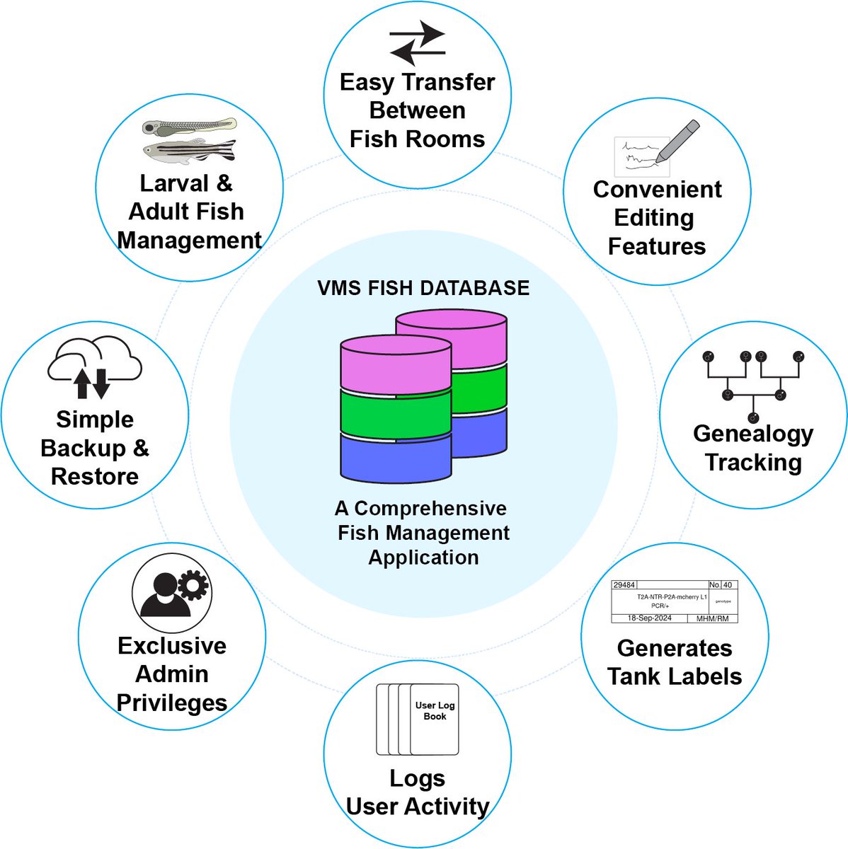 VISHNU M SARASWATHY (@vishnums007) on Twitter photo 🧬Accurate zebrafish stock tracking is key to reproducible science. I’m excited to share VMS-Fish — a free, all-in-one app for zebrafish husbandry management, built for researchers, labs, and consortia worldwide.
doi.org/10.1089/zeb.20…
#zebrafish #opensource <a href="/ZebrafishRock/">Zebrafish Rock!</a> 🧬Accurate zebrafish stock tracking is key to reproducible science. I’m excited to share VMS-Fish — a free, all-in-one app for zebrafish husbandry management, built for researchers, labs, and consortia worldwide.
doi.org/10.1089/zeb.20…
#zebrafish #opensource <a href="/ZebrafishRock/">Zebrafish Rock!</a>