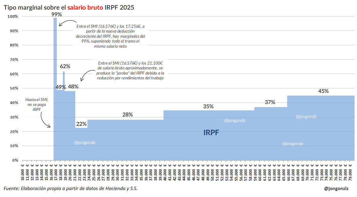 Os presento el Frankenstein de los tipos marginales del IRPF de 2025 tras la aplicación de la deducción decreciente hasta los 17.256€.

Entre el SMI y 17.256€ se percibirá el mismo salario neto: 15.500€. A partir de ahí, hasta los 21.100€, cada nuevo 1€ bruto es 0,5€ neto.