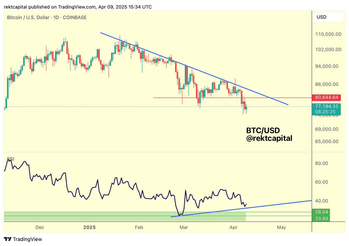 rektcapital's tweet image. #BTC 

Bitcoin continues to make Lower Lows on the price action

And it will be worth watching the Daily RSI as to whether it will start developing Higher Lows

There's potential for a future Bullish Divergence to form but it has to first mature

$BTC #Crypto #Bitcoin