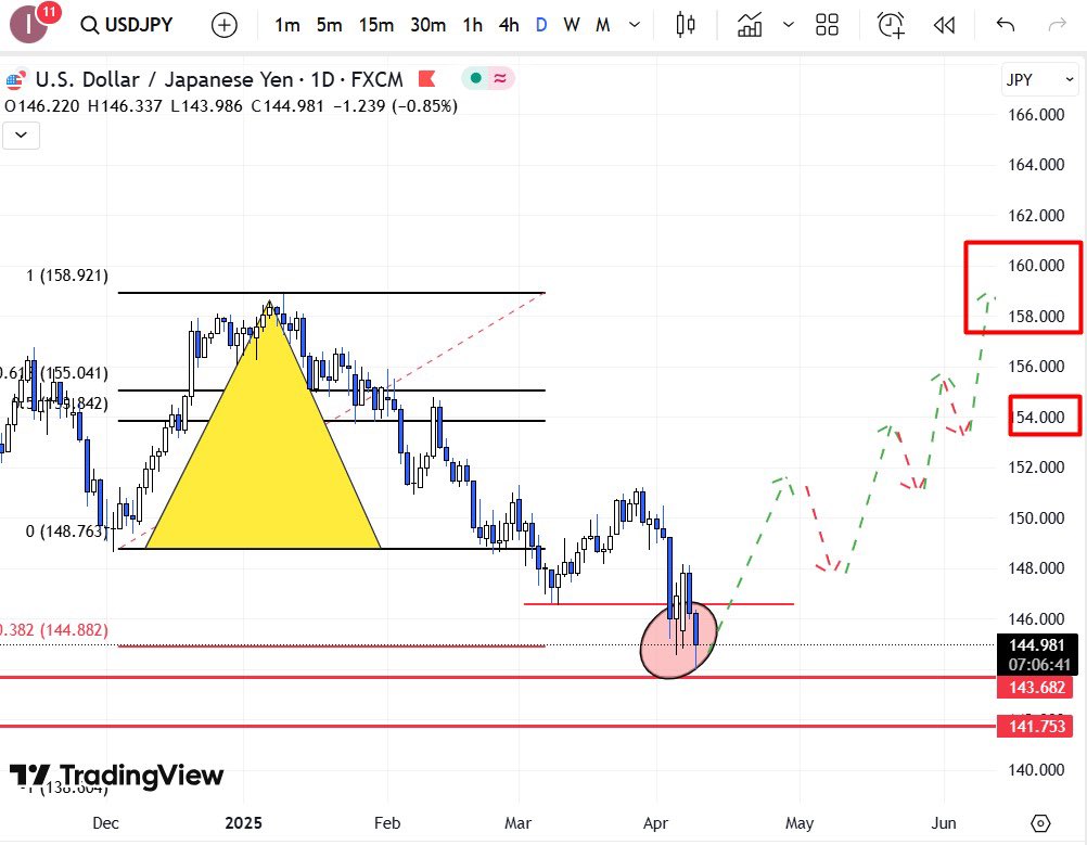EldesForex's tweet photo. #USDJPY 
#Bullish #Internal #Cycle 

It’s time to #buy #Yen until 54.000.
Next targets: 160.000 &amp; 240.000.

The above/below analysis is my personal opinion. It’s not an investment advise

#Trump #TrumpTariff #TrumpTariffsRecession https://t.co/00rG20HtU3