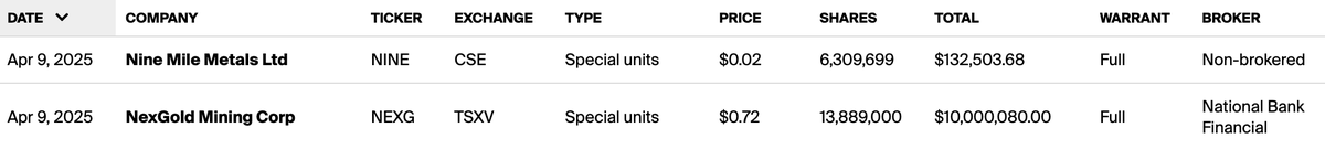 Financings's tweet photo. Two closed deals from this morning 🇨🇦

$nne.v $nexg https://t.co/US3Uy47r99