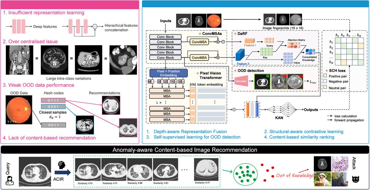 gyangMedIA's tweet image. 🧠 Excited to share our new #paper on #MedicalImageRetrieval! We propose ACIR, a novel framework that tackles #OOD detection &amp;amp; enhances content-based ranking. 

🚀 Achieved SOTA results with improved mAP (5.6–38.9%)! 

📄 Read it here: doi.org/10.1016/j.medi… 

#AIinHealthcare
