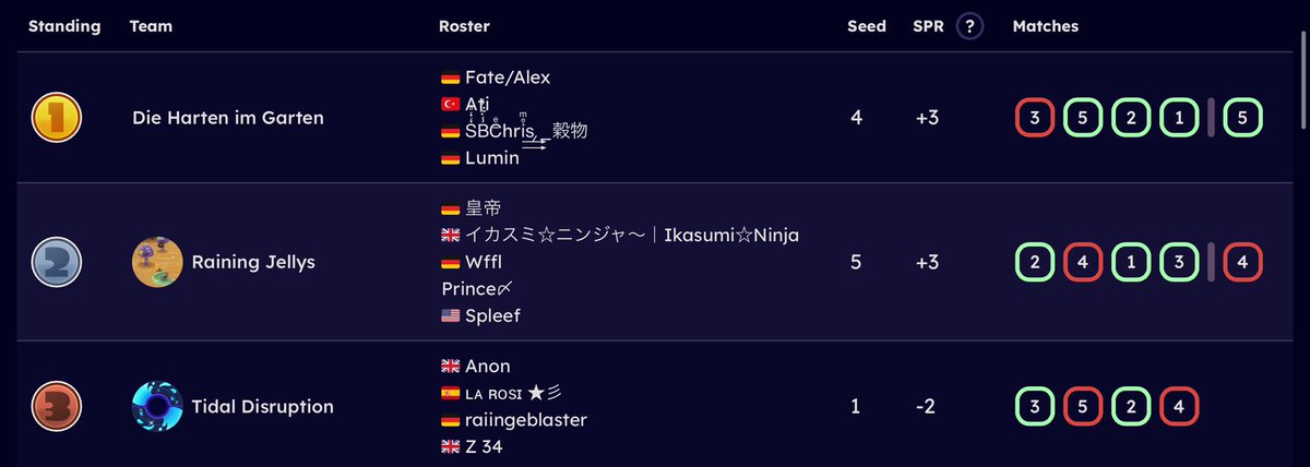 RainingJellys's tweet photo. Yesterday we played Climb the Spire 16 and placed 2nd!!!! GGs to every Team!🔥🔥🔥

@yoi_spl - Best (only ;-;)Tetra in the tournament trust
@Waffellipp - Skibidi Hedit
@Ikasumi_Ninja - played only one game but was still goated
@Spleef_spl - wahooo
@/Prince - wahooo https://t.co/HKrhIl0rOB