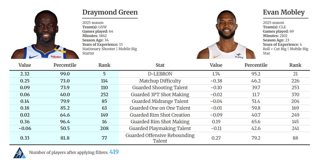 Draymond Green is now the leader in Defensive Player of the Year odds. It's not hard to see why.

Here's how he stacks up with Evan Mobley in 20 key skill, impact, usage and context metrics defensively.

Ranks and percentiles are among the 419 NBA rotation players this season.