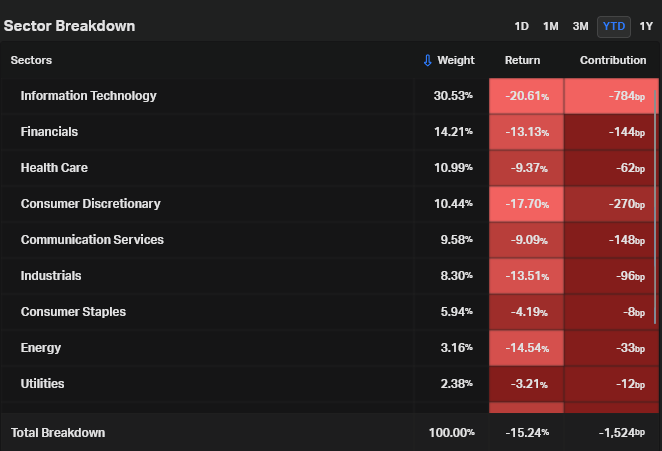 Year to date sector losses and their contribution to the S&amp;P500's decline. Source <a href="/KoyfinCharts/">Koyfin</a>