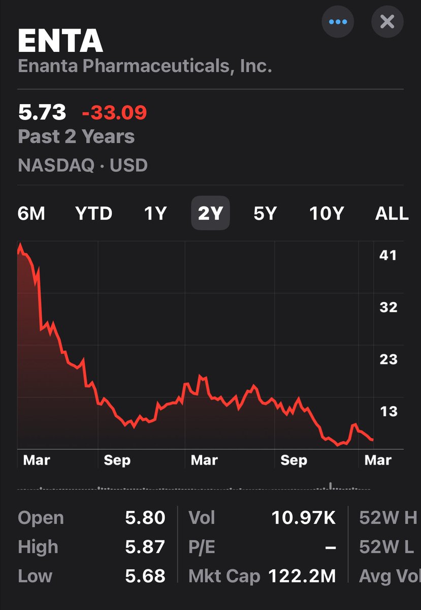 Financial analyst? $enta - take actions that would increase share price instead of voting for more dilution so your options aren’t worthless. Make money/get deal done. Investors want a 30 yr old co to be profitable, have defendable IP, &amp; be able to have faith in management