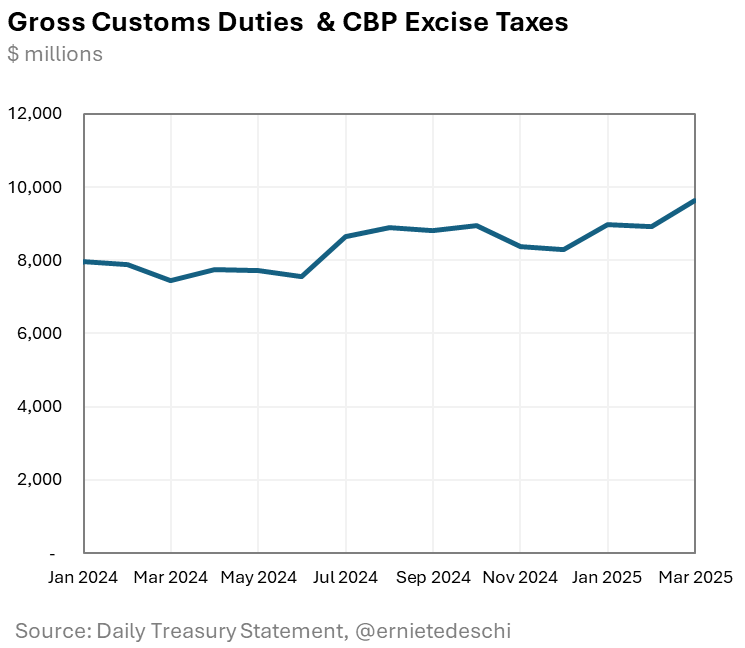 ernietedeschi's tweet photo. 1. We don't have evidence of this yet. Daily Treasury Statement data on tariffs came in only $700 mil higher for March than for Jan or Feb.

2. $2bn/day is very likely to be an overestimate even when tariffs are fully phased-in. Once imports &amp; incomes fall, closer to $1bn/biz day https://t.co/ytn0iAneCF