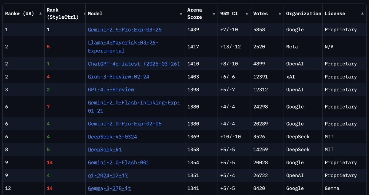 Key moments from the Opening Keynote at #GoogleCloudNext 🧵 ⬇️

1) Gemini 2.5: A thinking model that can reason through its thoughts before responding. It’s our most intelligent AI model—ever. And, it is the best model in the world, according to the Chatbot Arena leaderboard.