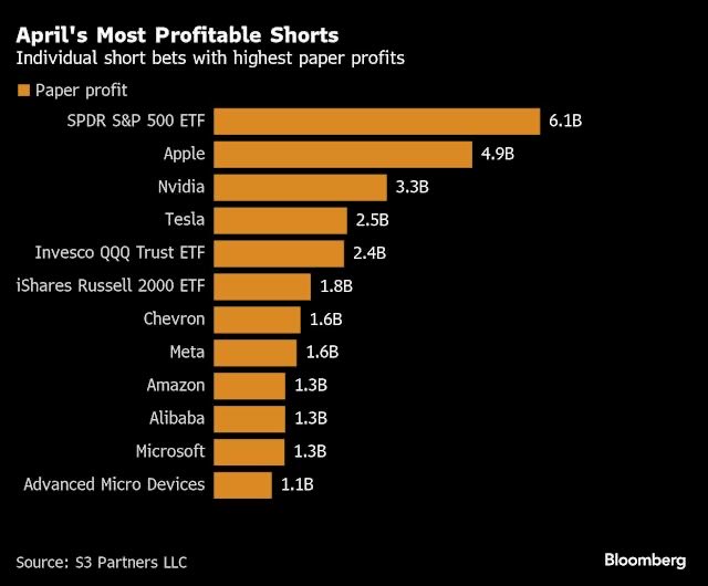 Nisan ayında ABD piyasalarındaki varlıkları short’layarak (açığa satarak) elde edilen gelirler. Tarife haberlerinden sonra #Apple neredeyse ilk sıraya çıkmış. Hisselerin 6 tanesi Magnificent7 içinden.