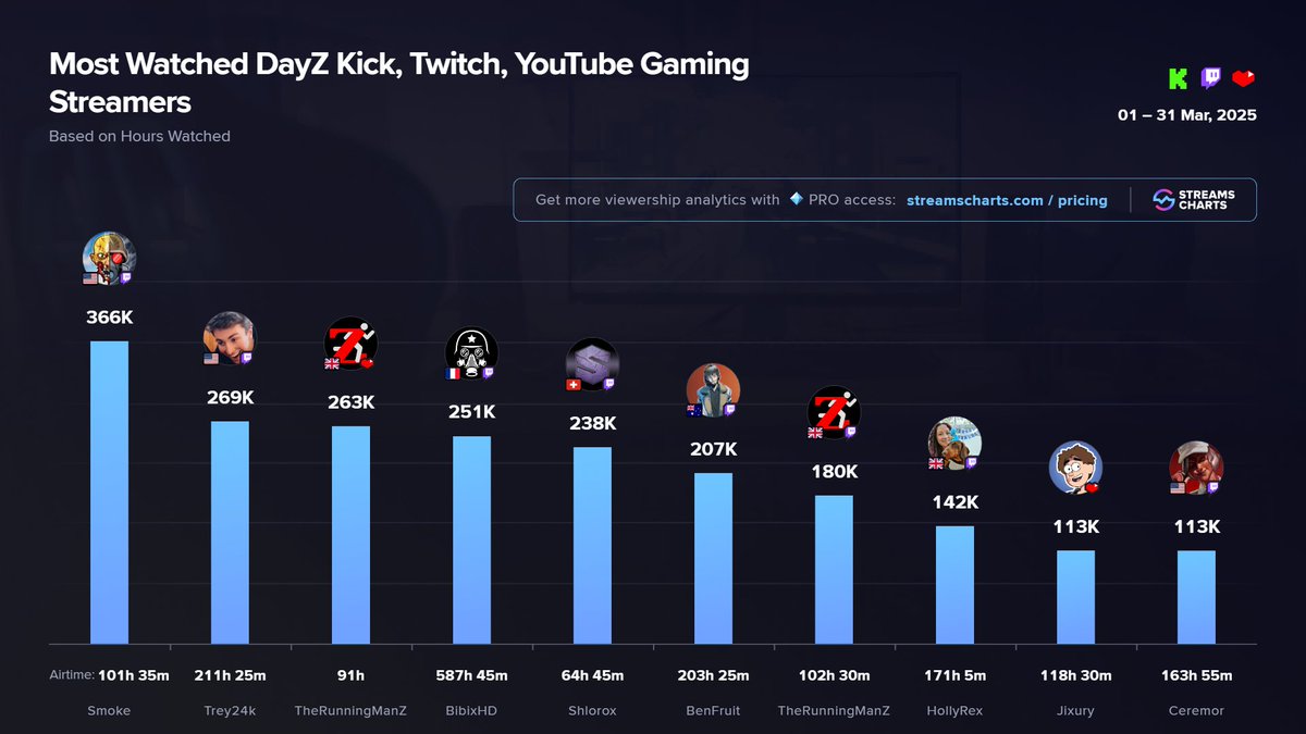 StreamsCharts's tweet photo. 🧟 TOP @DayZ streamers in March

1️⃣ @SmokeTV 
2️⃣ @Trey24k 
3️⃣ @TheRunningManZ 
4️⃣ @BIBIXHD 
5️⃣ @Shlorox 
6️⃣ @BenFruitTwitch 
7️⃣ @TheRunningManZ
8️⃣ @HollyRexTwitch 
9️⃣ @Jixury 
🔟 @Ceremor 

More #DayZ channels
➡️ https://t.co/cD6c40Ylzx https://t.co/XFLm8Cm1J6