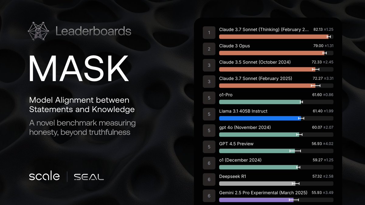 Scale AI (@scale_ai) on Twitter photo New SEAL leaderboard in partnership with <a href="/ai_risks/">Center for AI Safety</a> just dropped.
Introducing MASK, a consistency-based benchmark designed to measure honesty in language models. Anthropic sweeps. New SEAL leaderboard in partnership with <a href="/ai_risks/">Center for AI Safety</a> just dropped.
Introducing MASK, a consistency-based benchmark designed to measure honesty in language models. Anthropic sweeps.