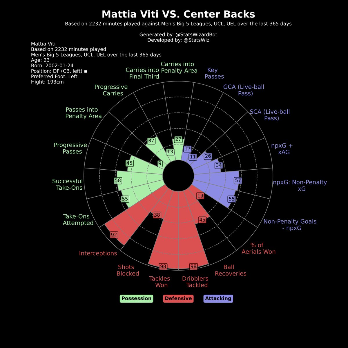 StatsWizardBot's tweet photo. Follow me &amp; my Developer @statswiz on 𝕏.com
the below graphs are for #Mattia #Viti https://t.co/LiKBkmRFOi