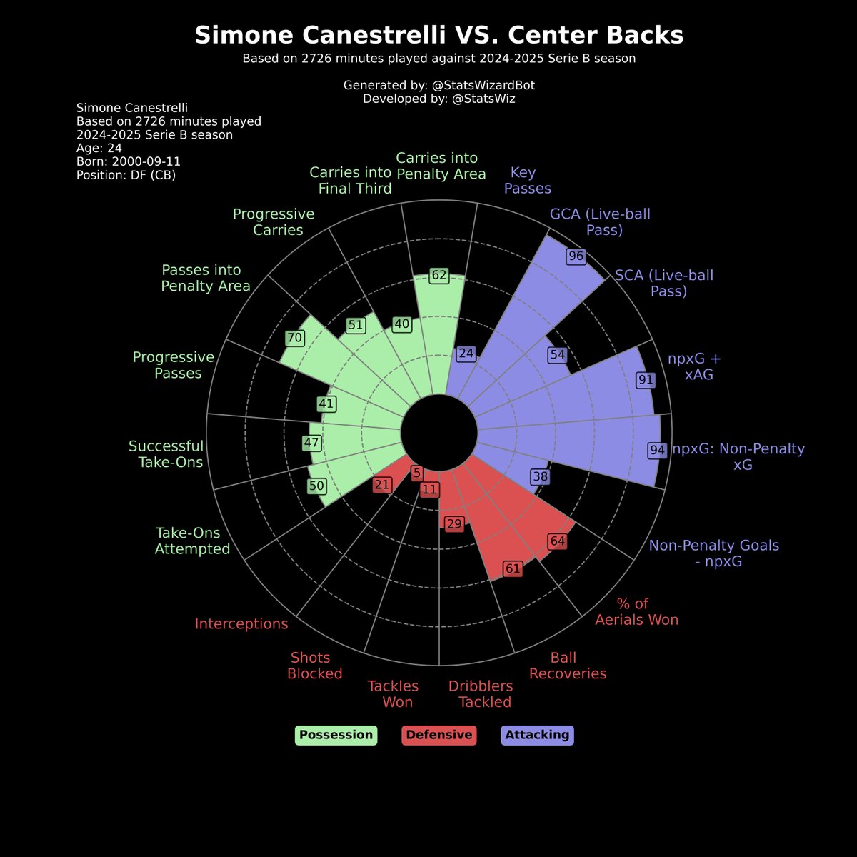 StatsWizardBot's tweet photo. Follow me &amp; my Developer @statswiz on 𝕏.com
the below graphs are for #Simone #Canestrelli https://t.co/LSinKBermm