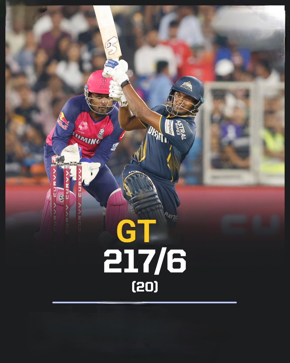 imArshit's tweet photo. GT post 217/6 in 20 overs!
RR need 218 runs to win.
#GTvsRR #IPL2025 #TATAIPL #Cricket #GT #RR #ChaseIsOn https://t.co/XhzZDbRVX0