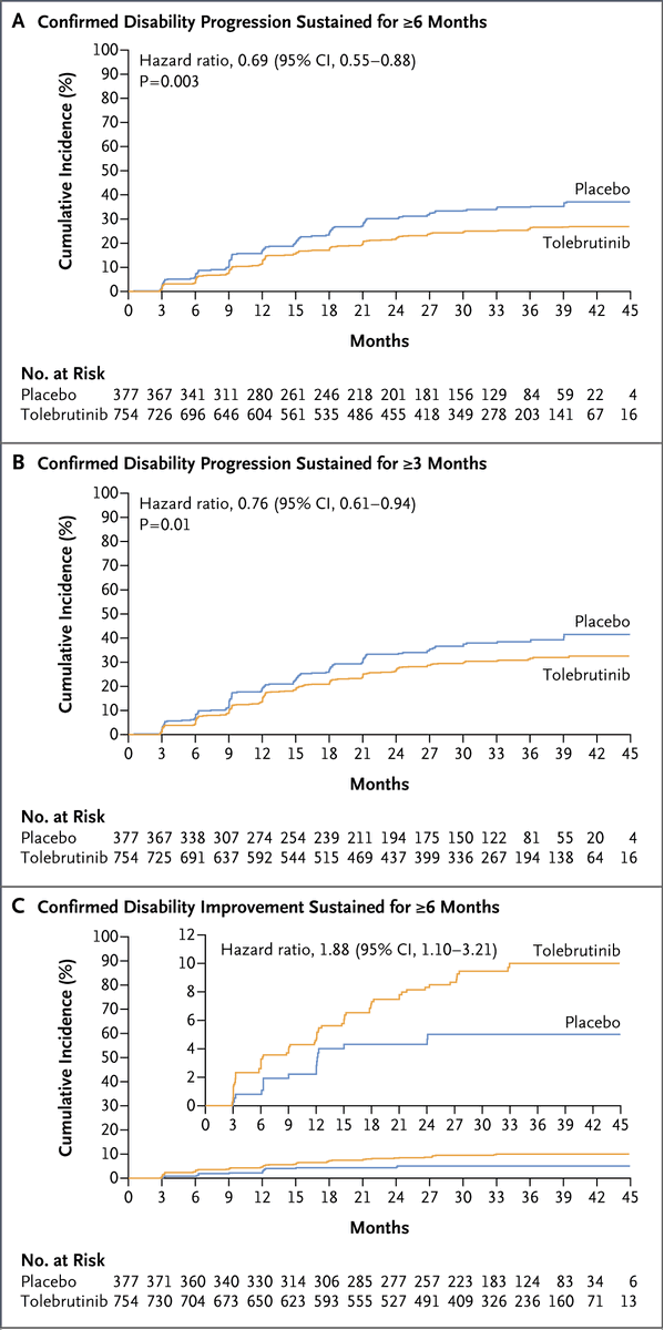 Original Article: Tolebrutinib in Nonrelapsing Secondary Progressive Multiple Sclerosis (HERCULES phase 3 trial) nej.md/4l3N9e5  

#AANAM | <a href="/AANmember/">American Academy of Neurology</a>