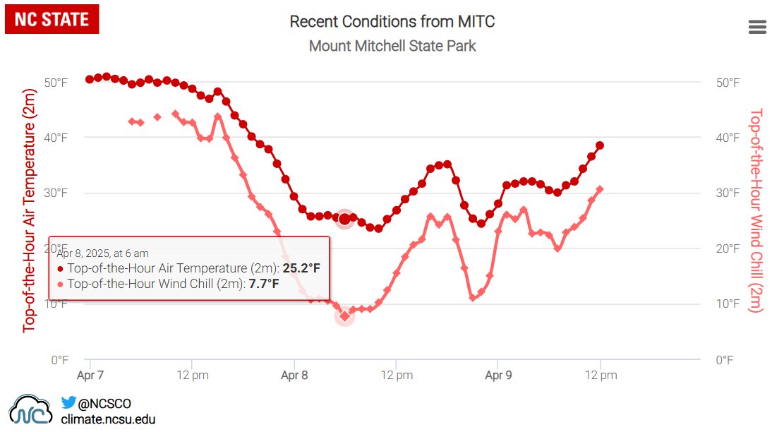 Hints of winter have made a brief comeback across the Carolinas the last couple days, with Mount Mitchell bottoming out in the mid 20s the last two mornings, as well as single digit wind chills yesterday AM. 

Nothing crazy for WNC, but it is April! #NCwx

Data via <a href="/NCSCO/">NC Climate Office</a>