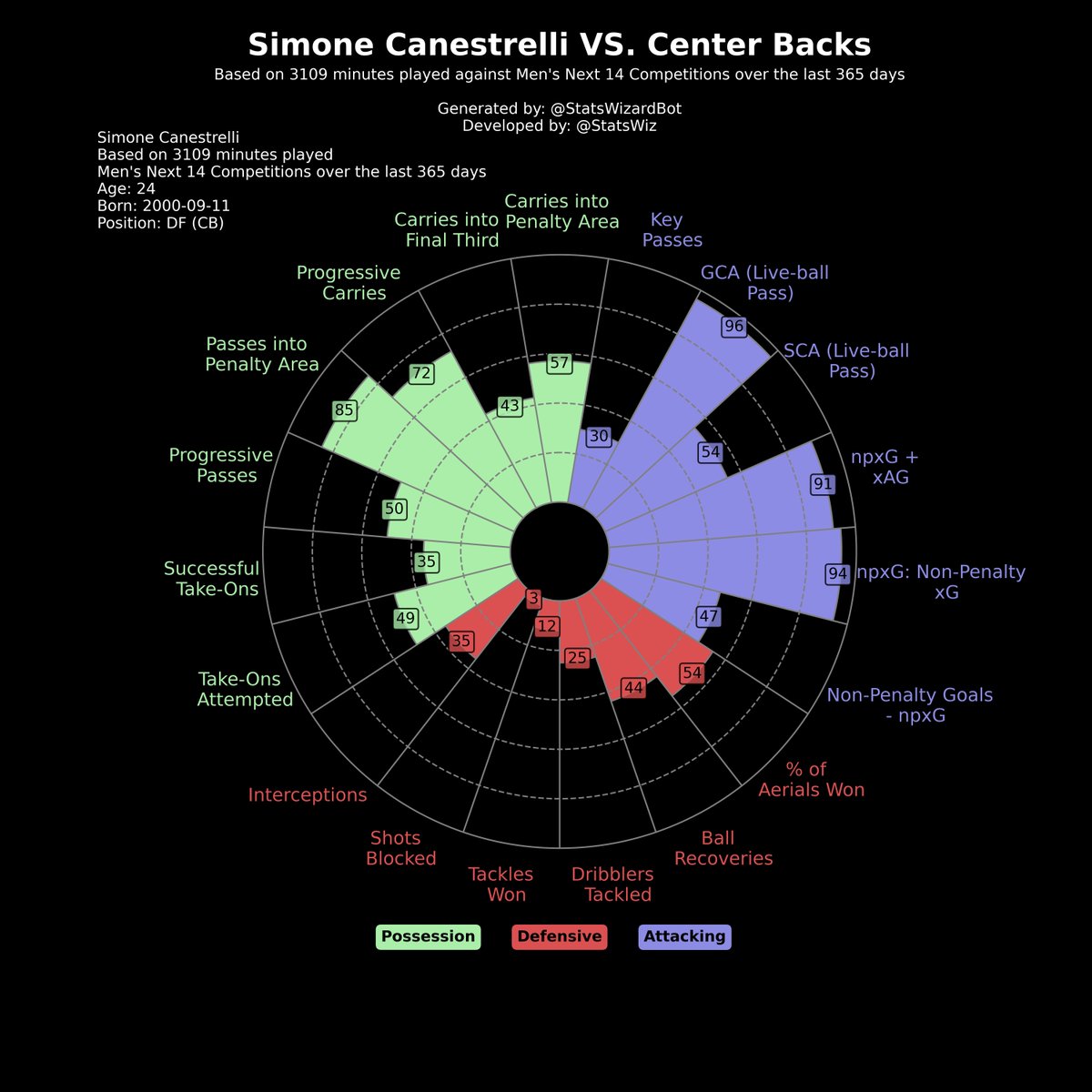 StatsWizardBot's tweet photo. Follow me &amp; my Developer @statswiz on 𝕏.com
the below graphs are for #Simone #Canestrelli https://t.co/gRPUA0YEOV